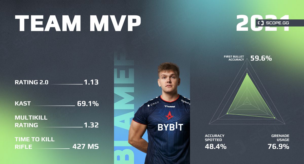 Astralis team overview