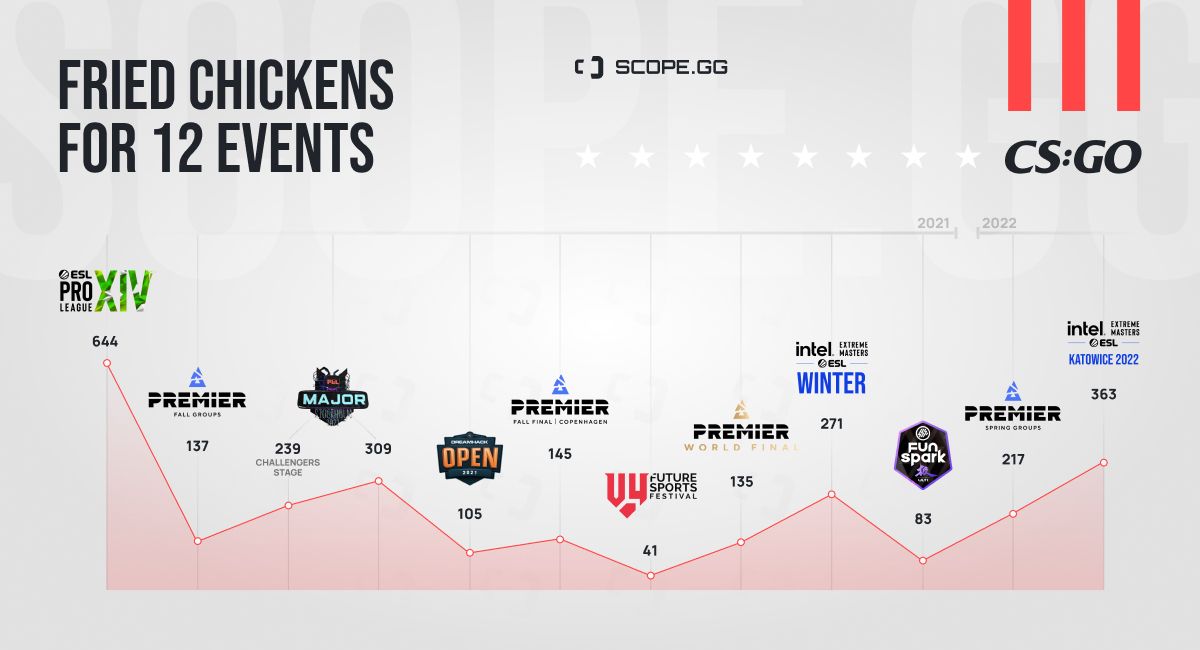 Chicken Stats Recap: the number of chickens fried during the 12 last big CS:GO events in 2021-2022