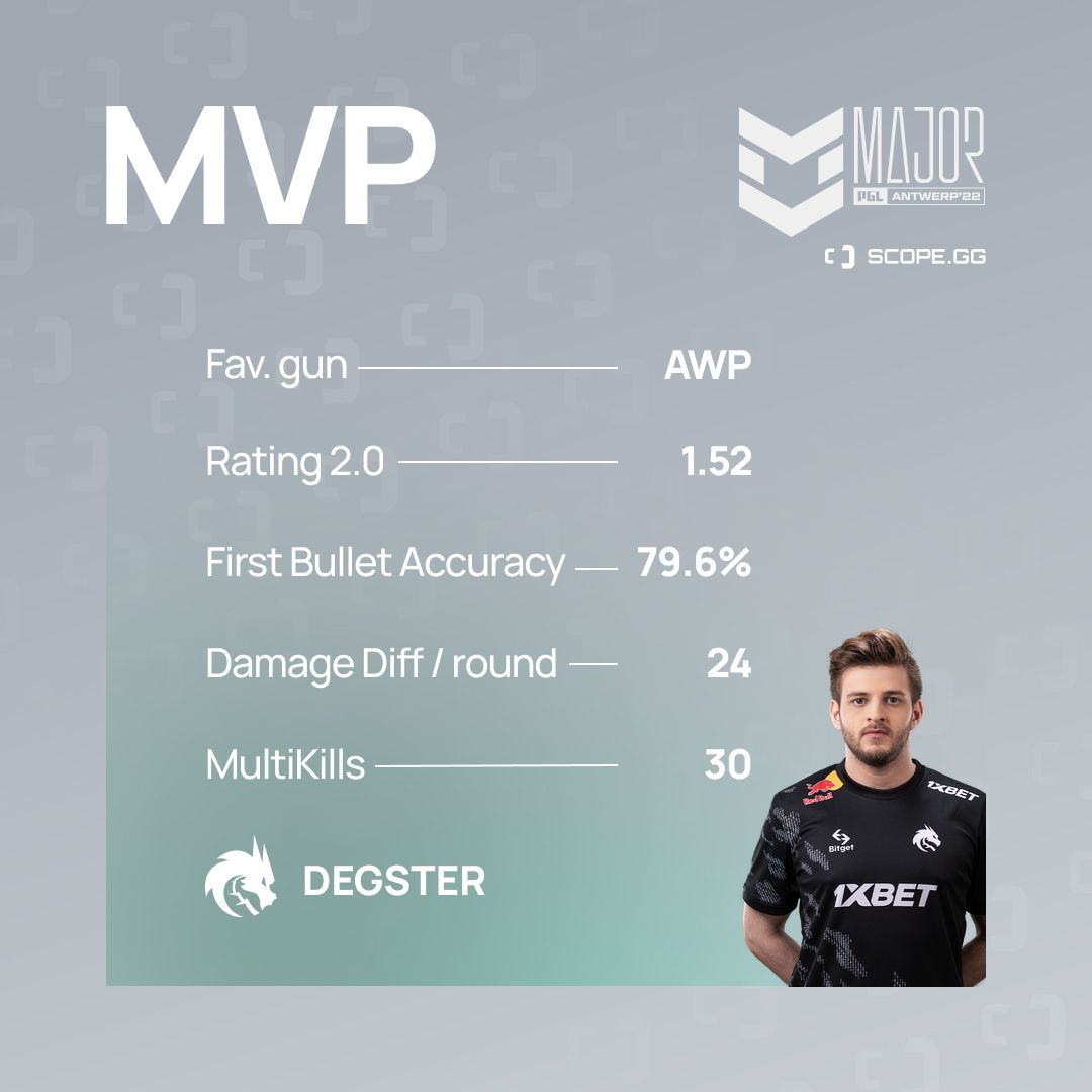 PGL Major Antwerp '22. Challengers Stage in numbers. Advanced Stats by SCOPE.GG