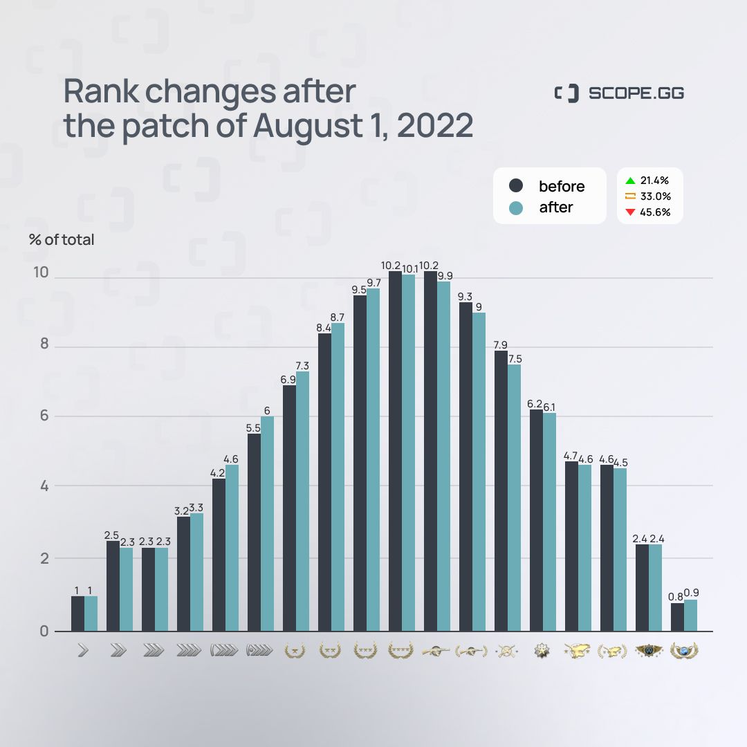 How CS:GO players' ranks changed after the rank patch. Advanced stats by SCOPE.GG