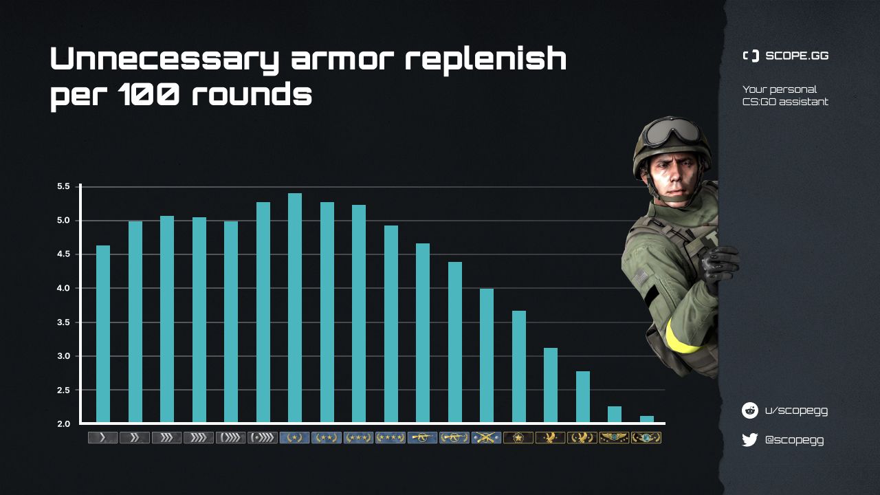 Armor replenishment mistakes. Players statistics