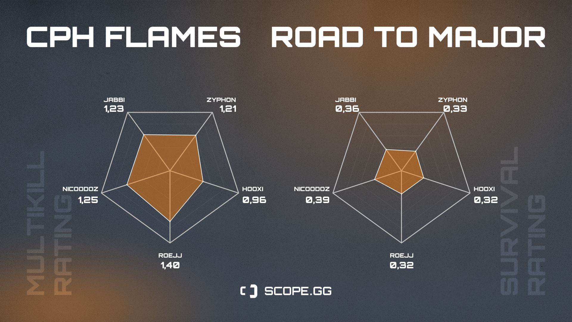 Copenhagen Flames 2021 stats Multikiil rating