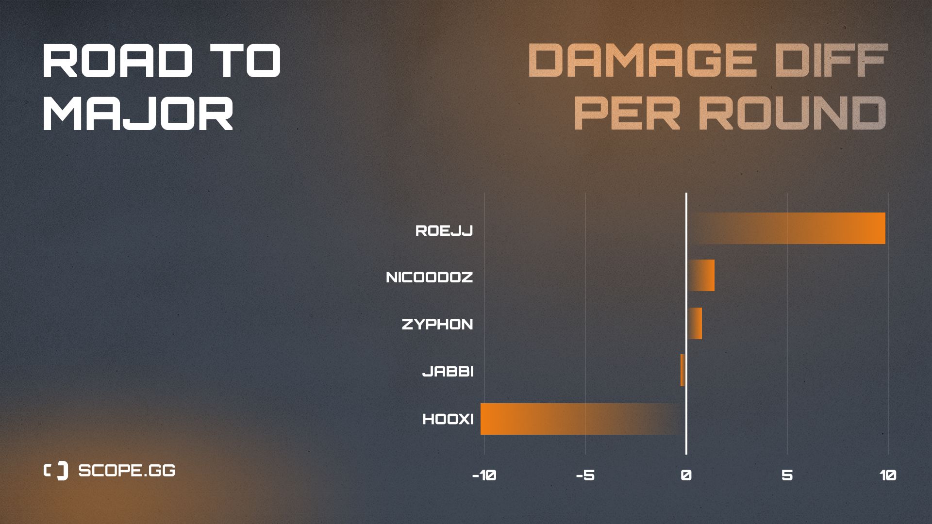 Copenhagen Flames 2021 stats damage diff