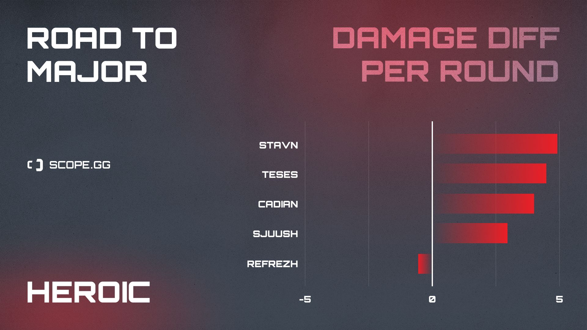 Heroic 2021 stats damage diff