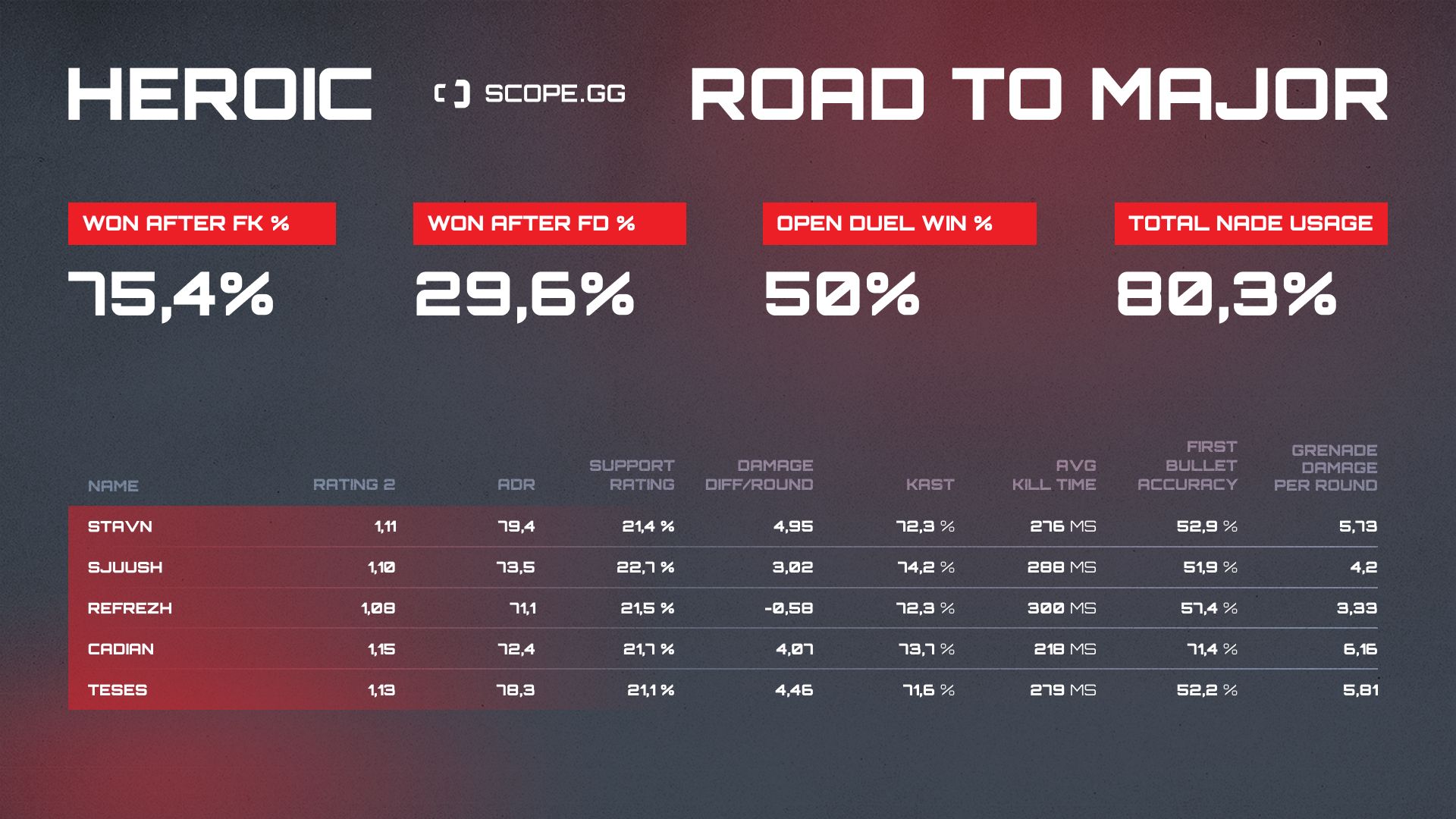 Heroic 2021 stats table