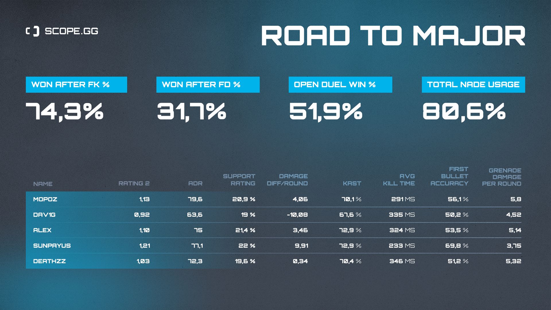 Movistar Riders 2021 stats table