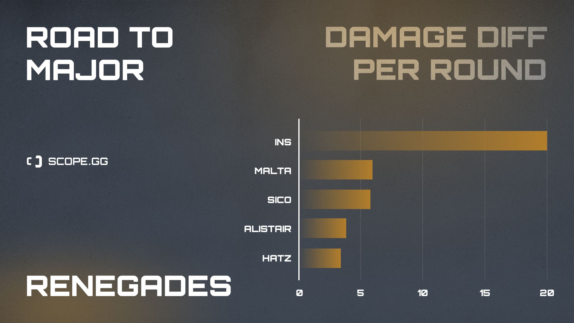 Renegades 2021 stats damage diff