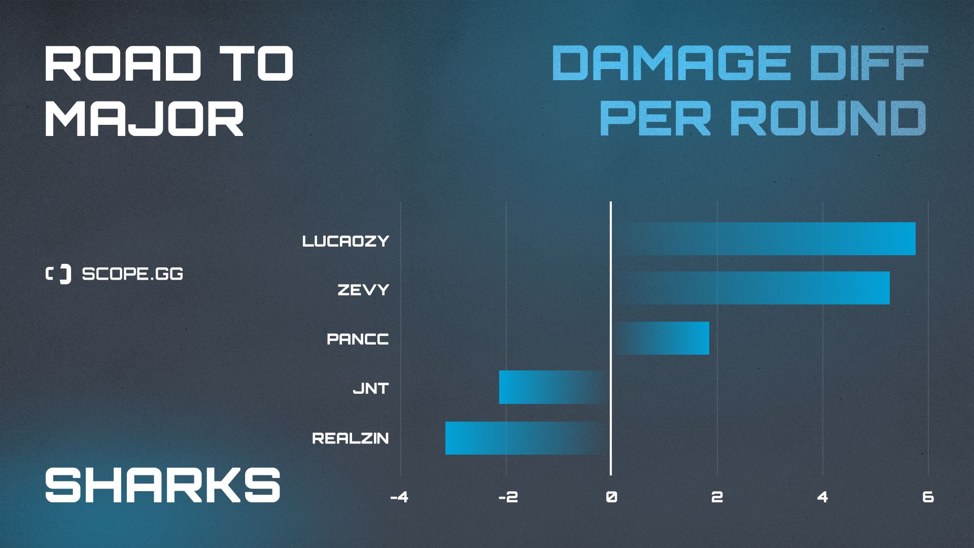 Sharks 2021 stats damage diff