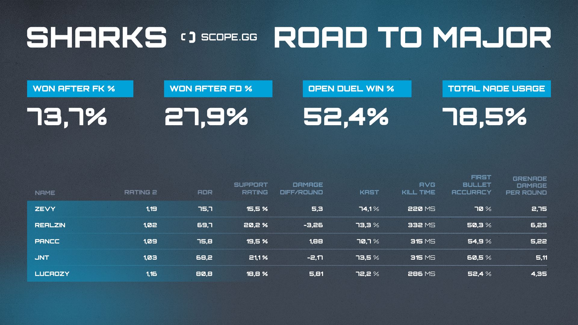 Sharks 2021 stats table