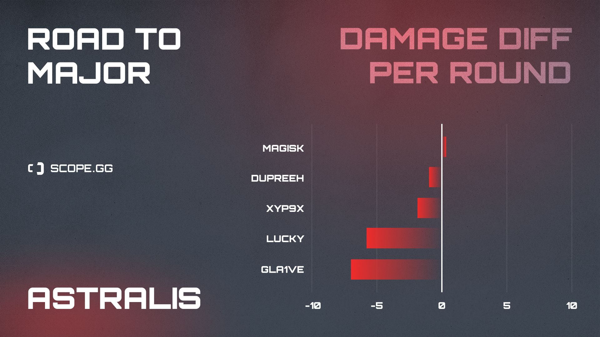 Astralis 2021 stats damage diff