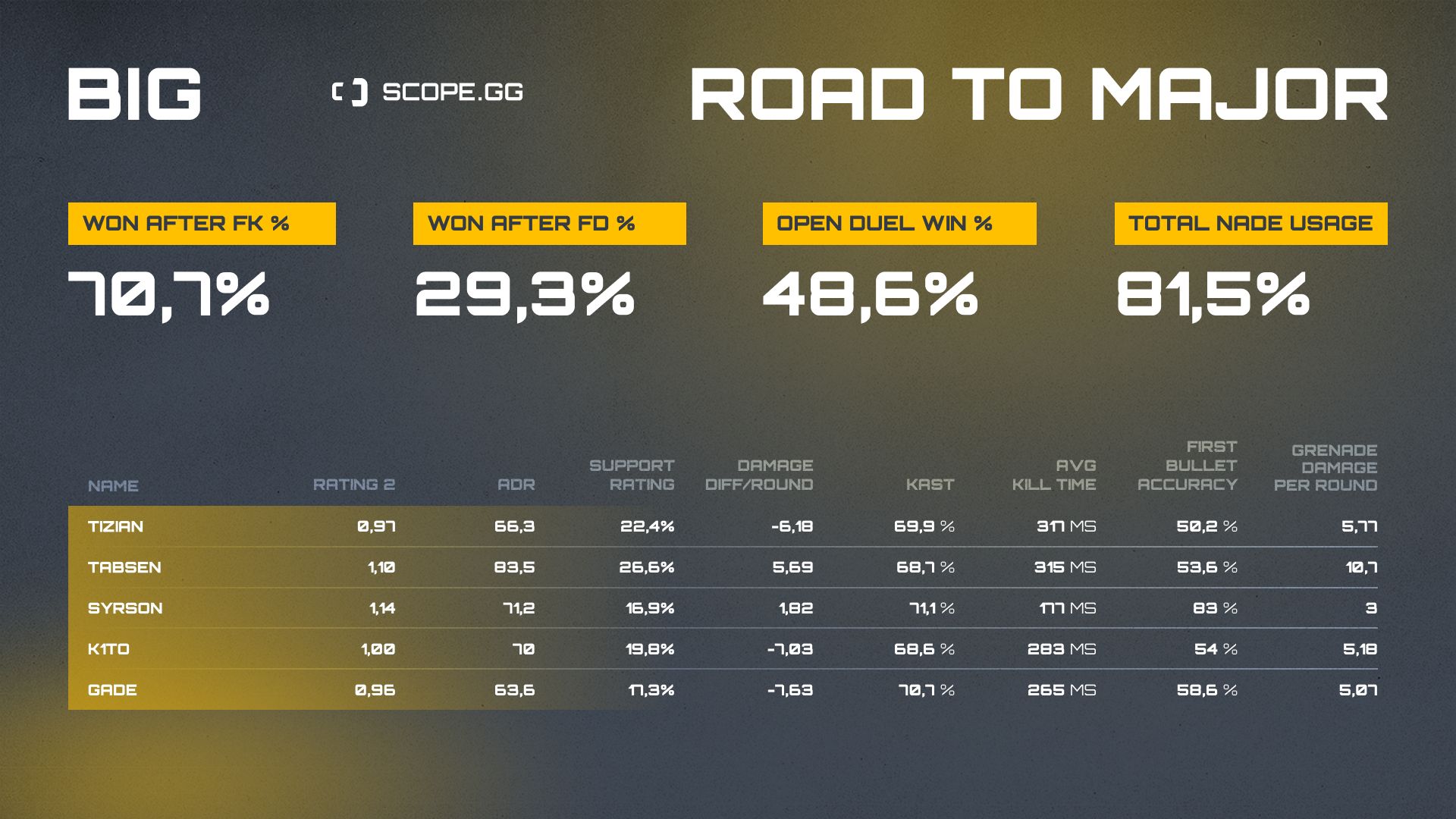 BIG 2021 stats table