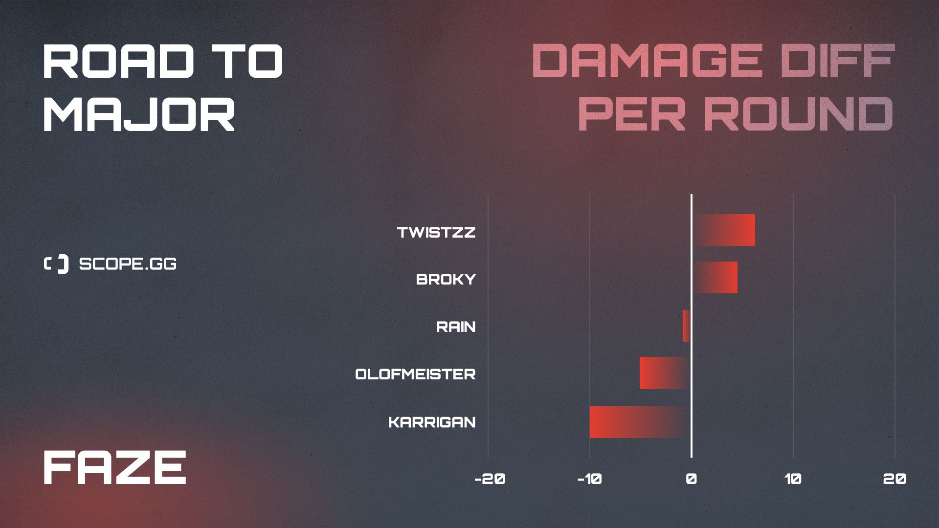 FaZe Clan 2021 stats damage diff