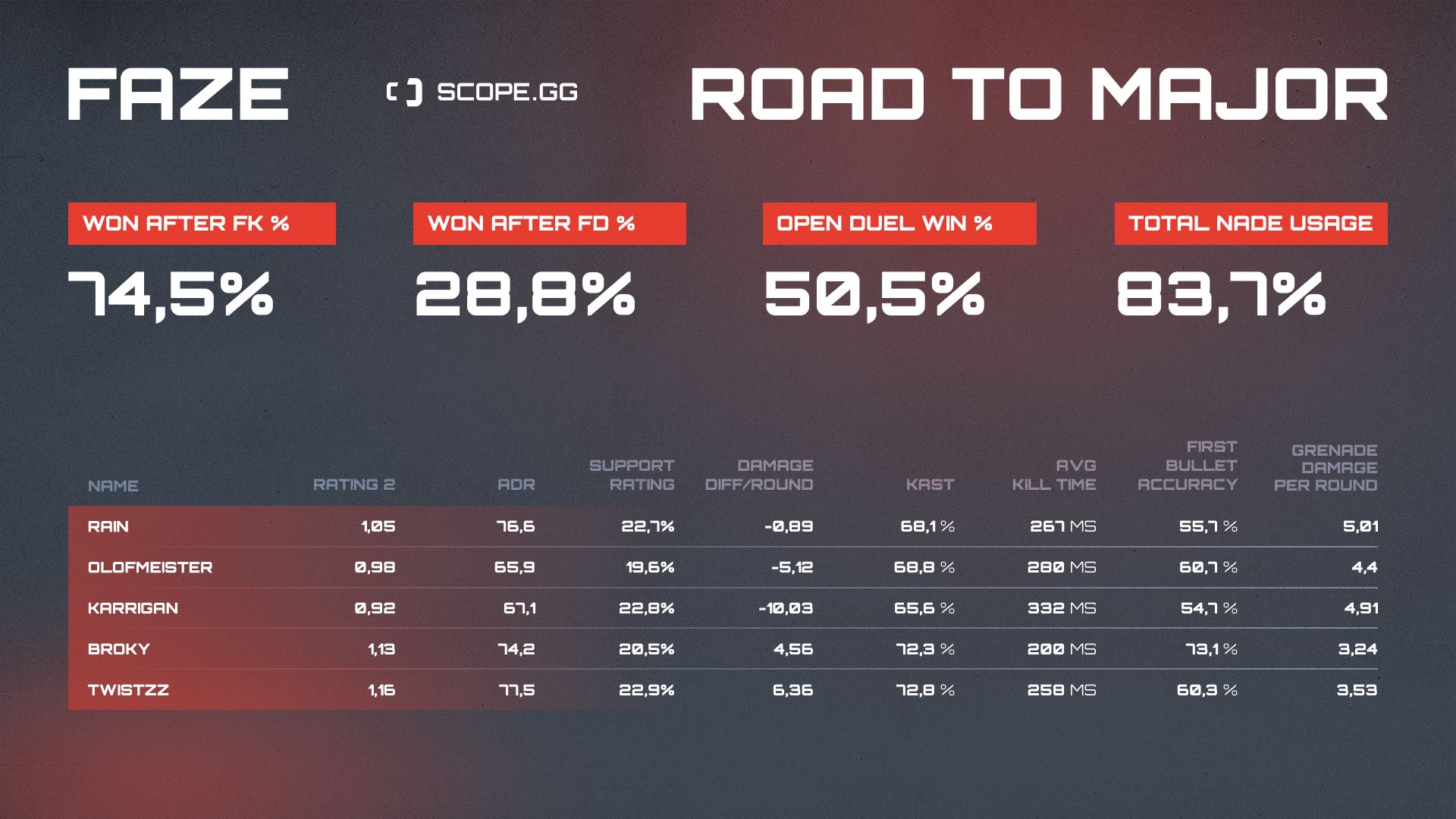 FaZe Clan 2021 stats table