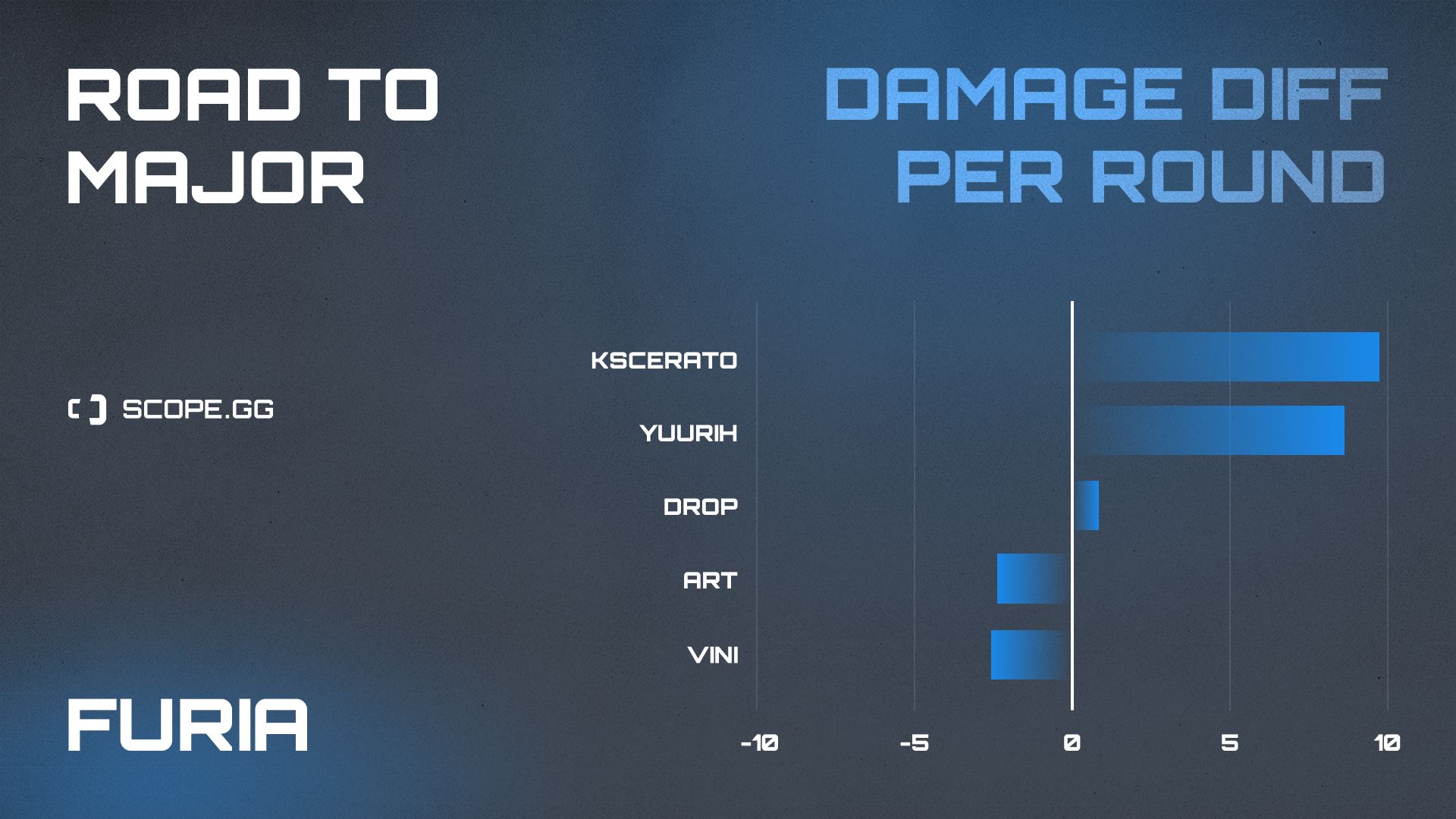 furia 2021 stats damage diff 