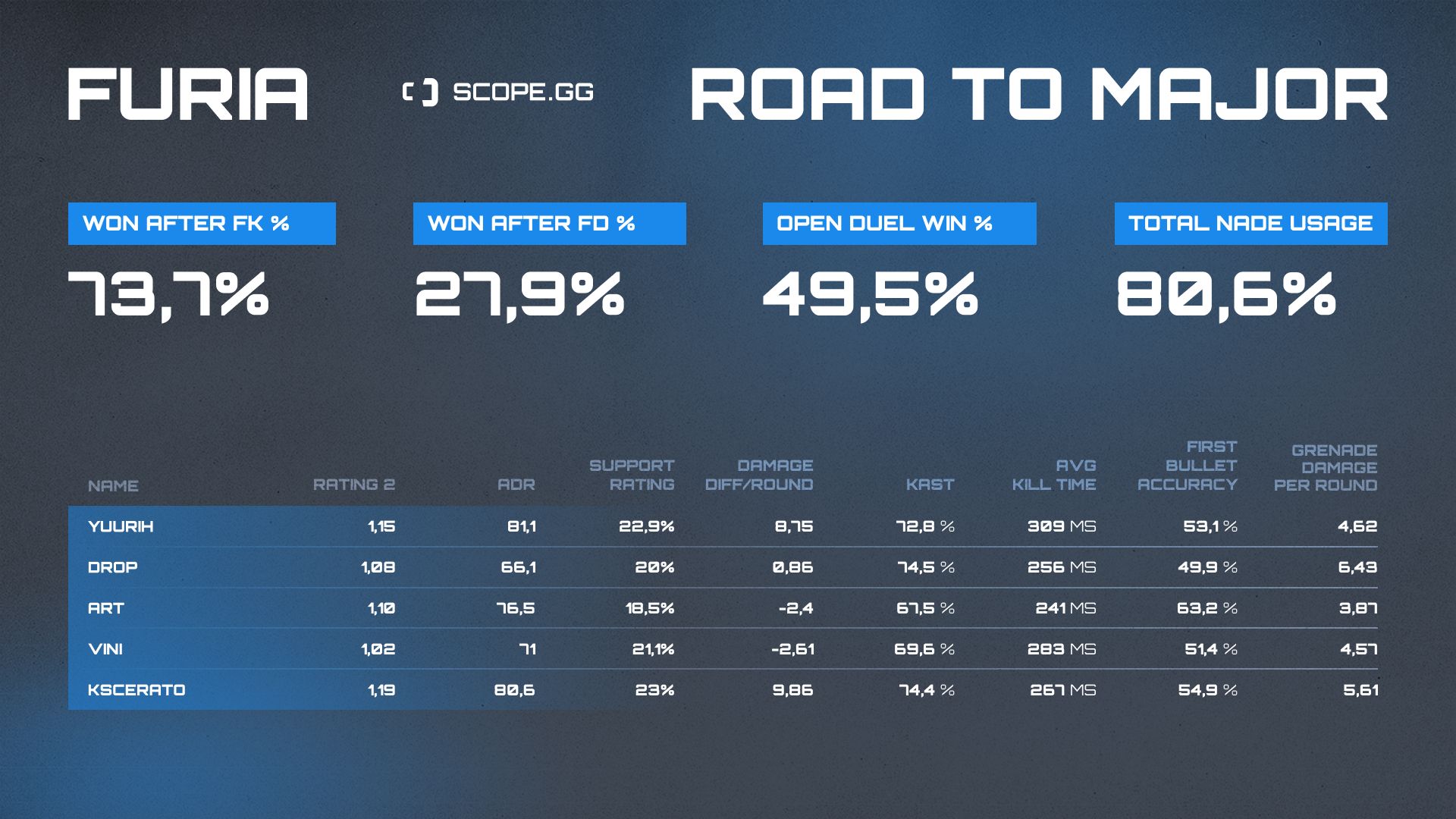 furia 2021 stats table 