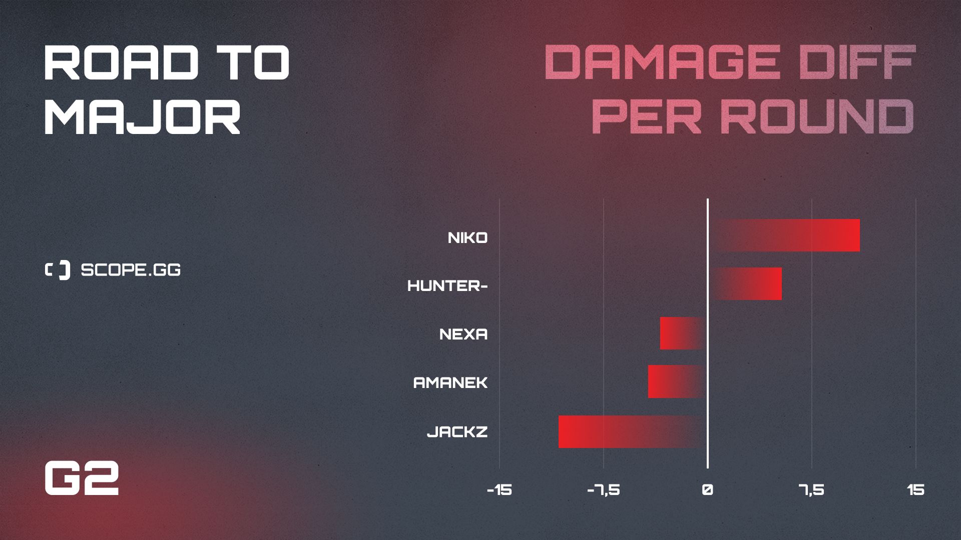 g2 2021 stats damage diff 