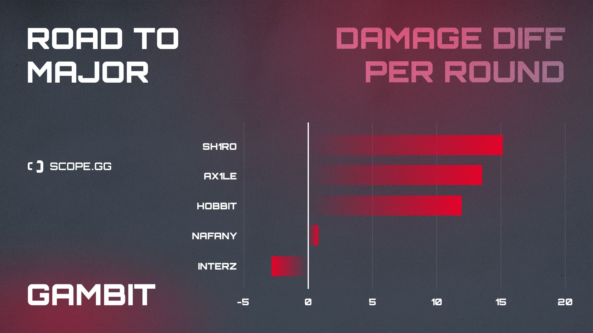gambit 2021 stats damage diff 