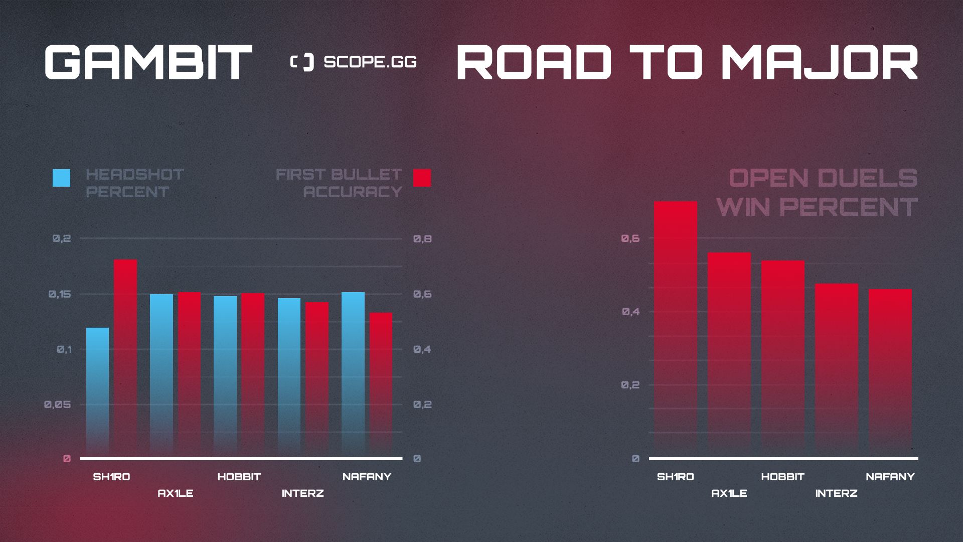 gambit 2021 stats hs 