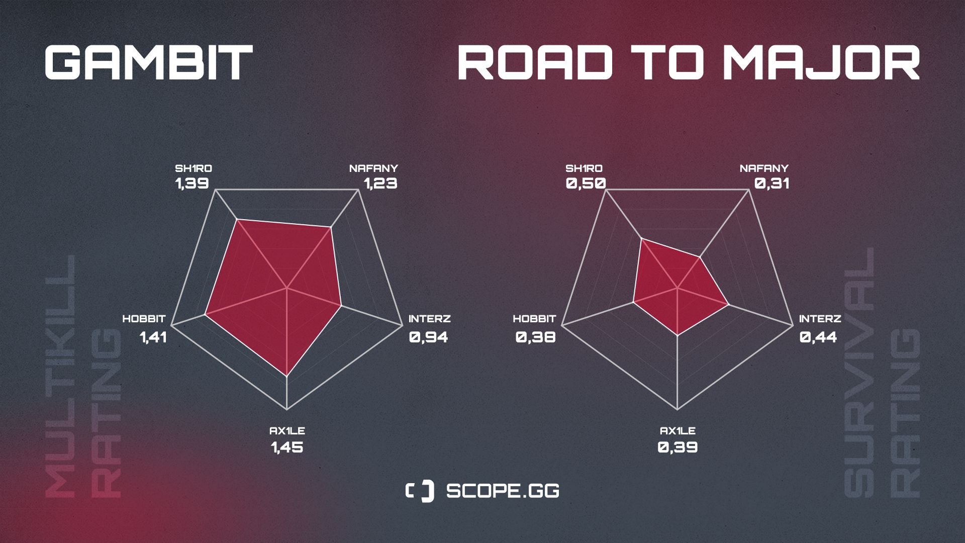 gambit 2021 stats multikill rating