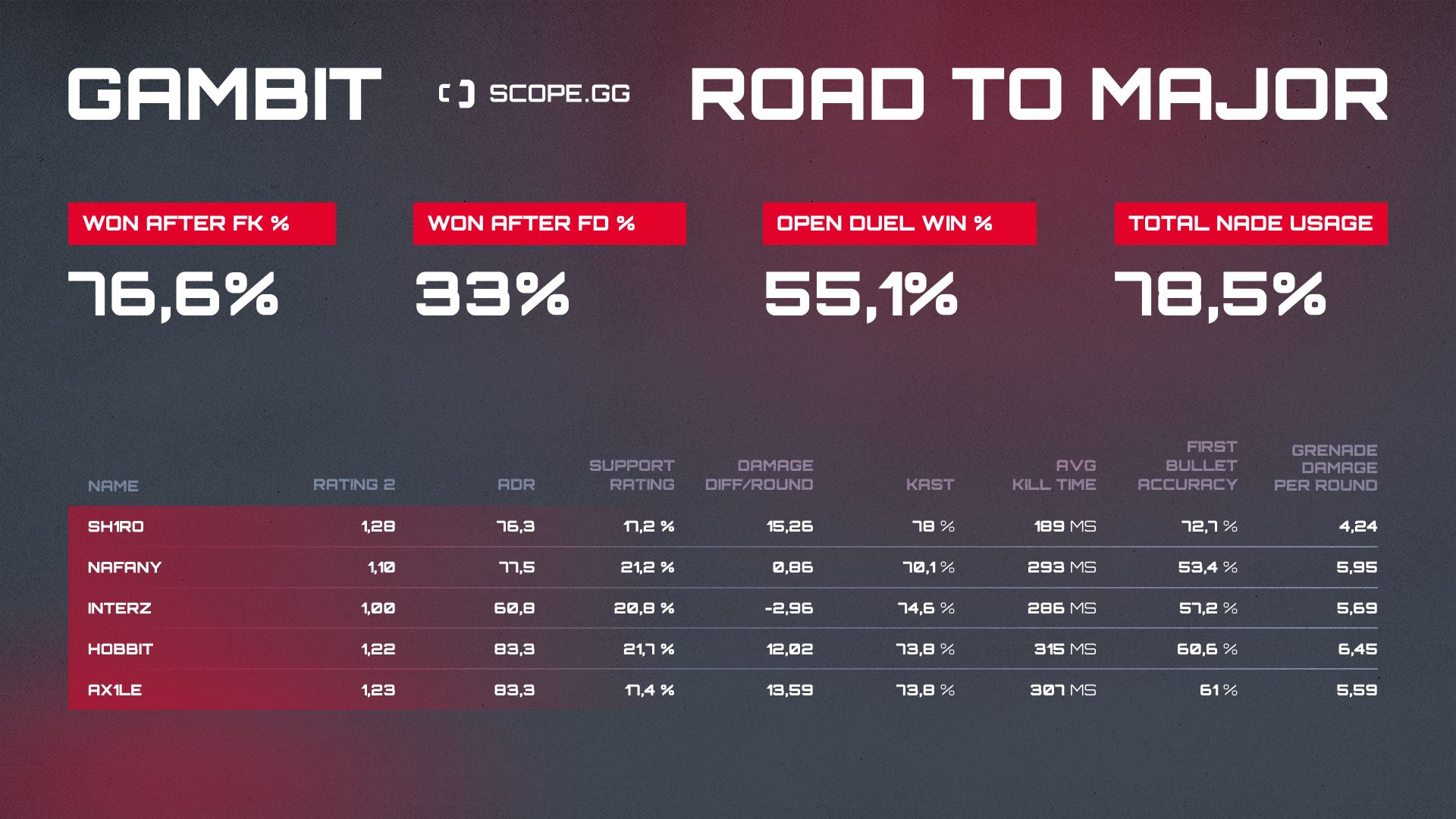 gambit 2021 stats table 