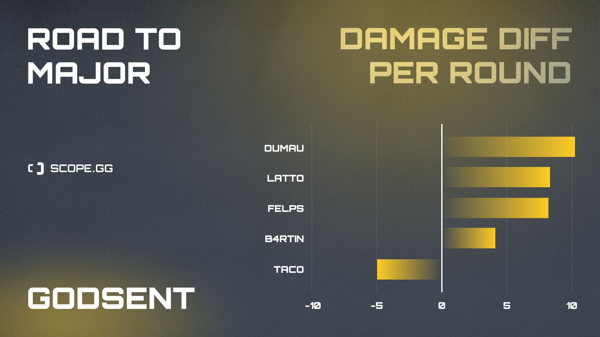 GODSENT 2021 stats damage diff