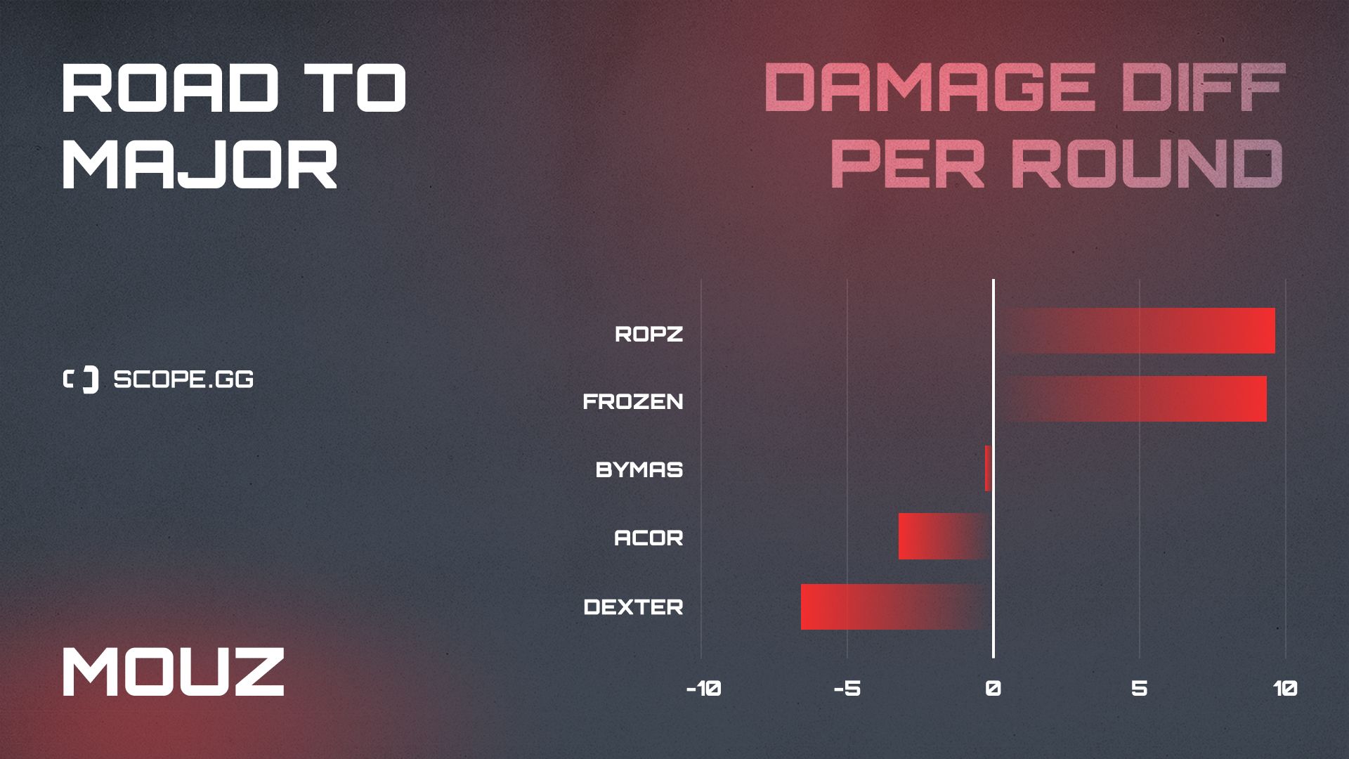 Mouz 2021 stats damage diff