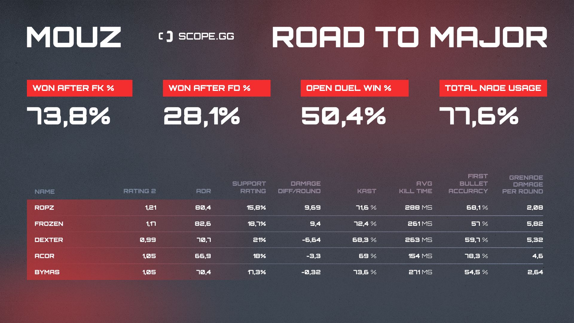 Mouz 2021 stats table