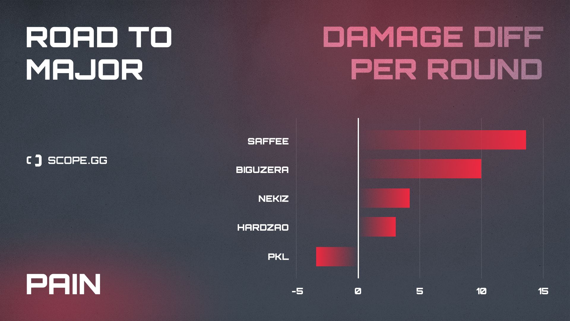 Pain 2021 stats damage diff