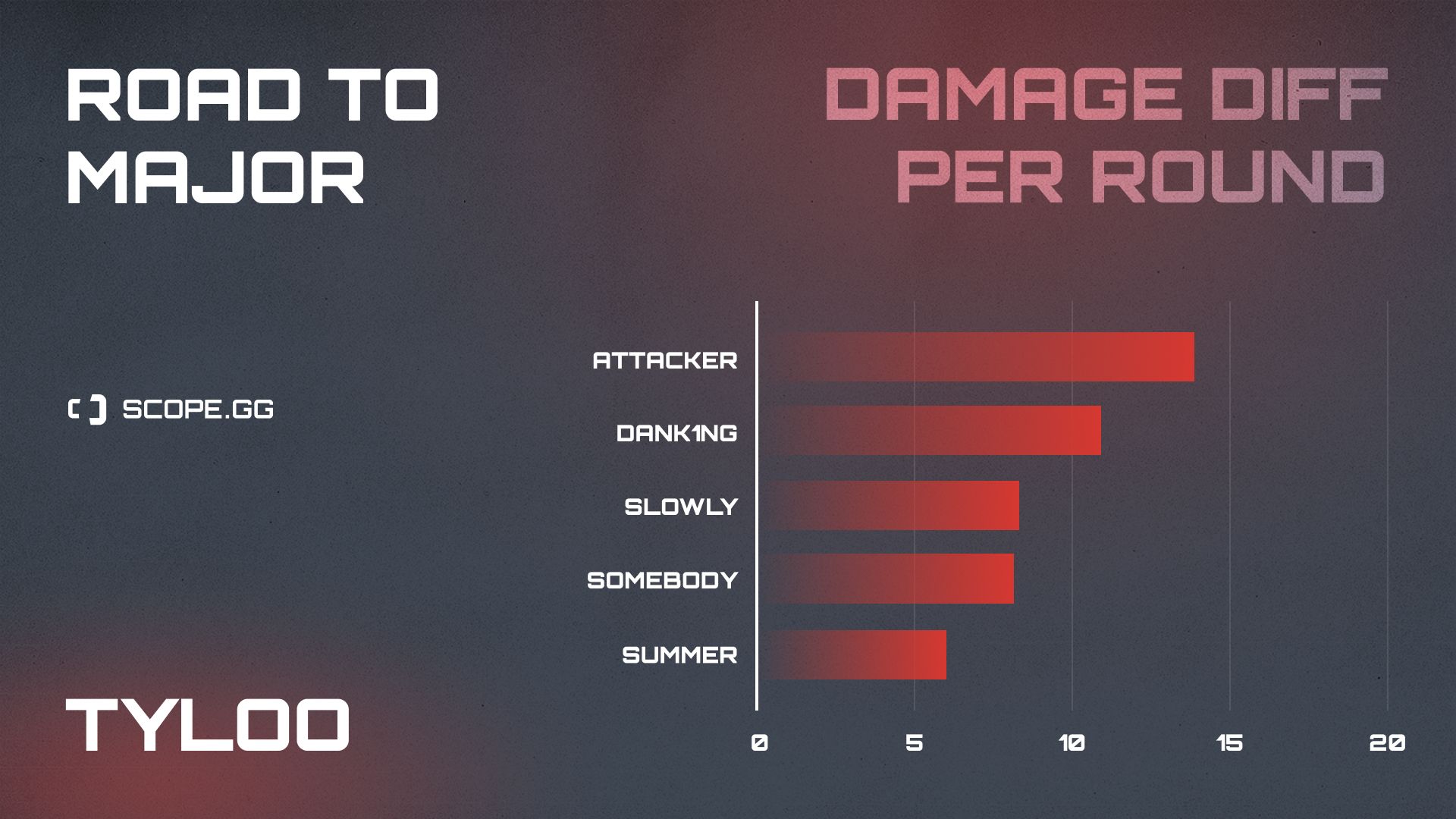 tyloo 2021 stats damage diff