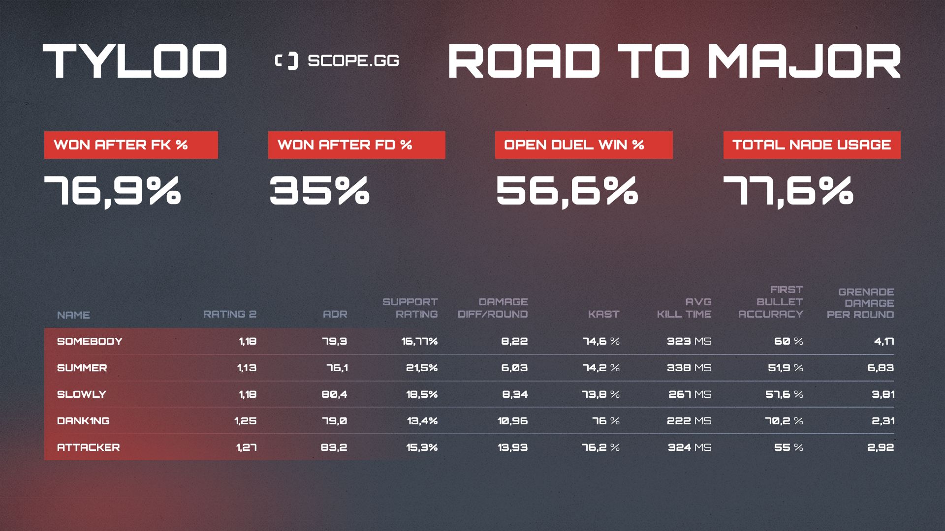 tyloo 2021 stats table