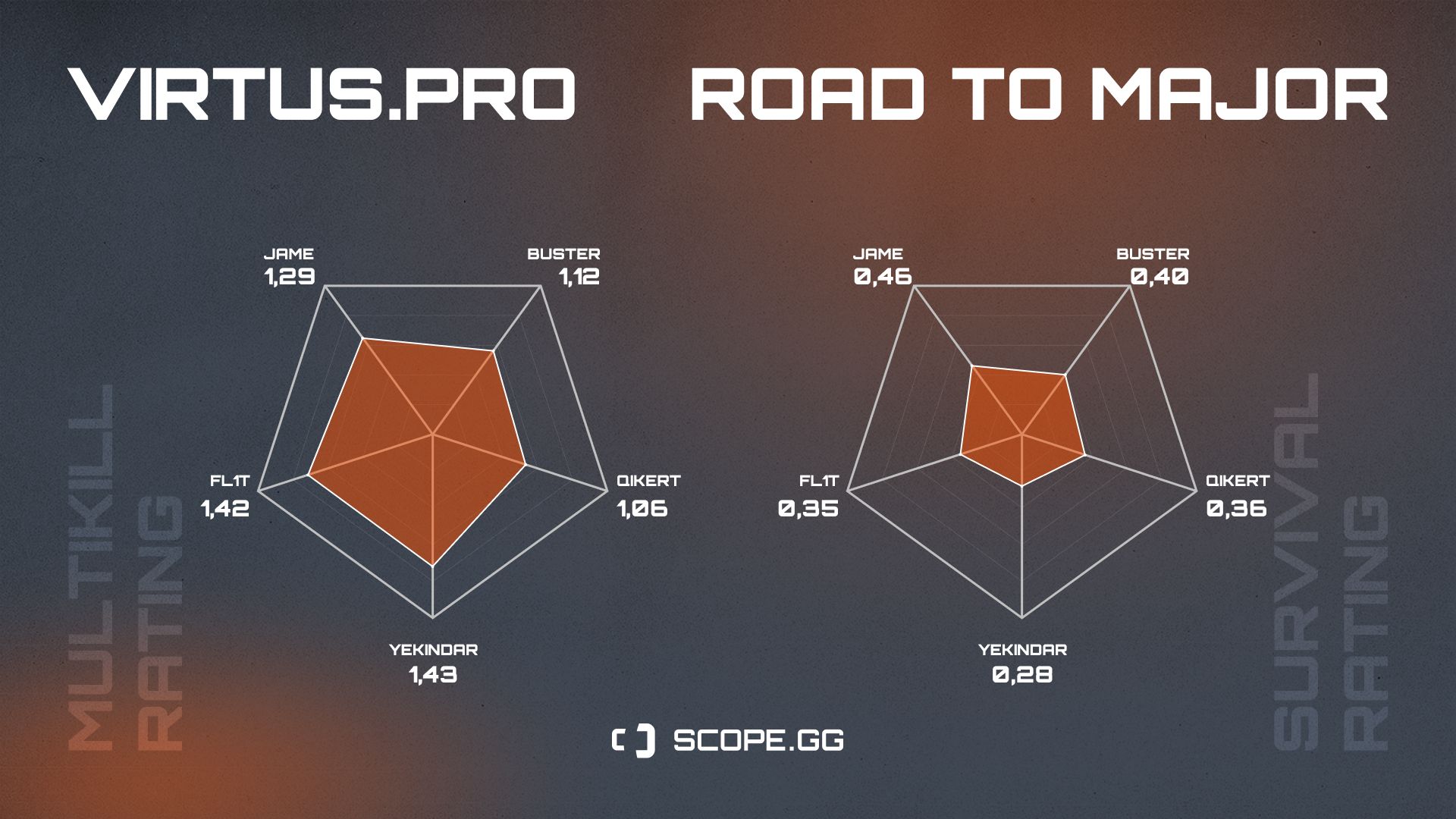 Virtus.pro 2021 stats Multikiil rating