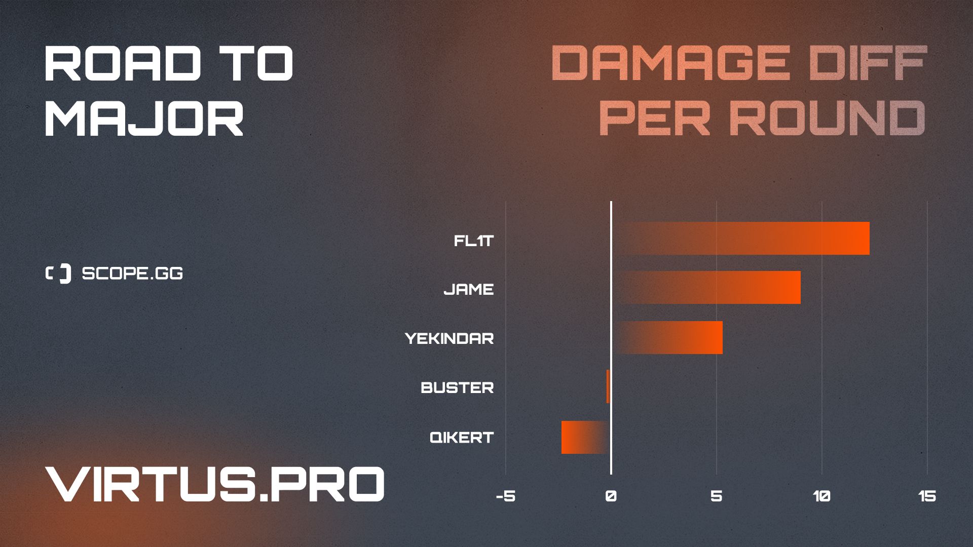 Virtus.pro 2021 stats damage diff