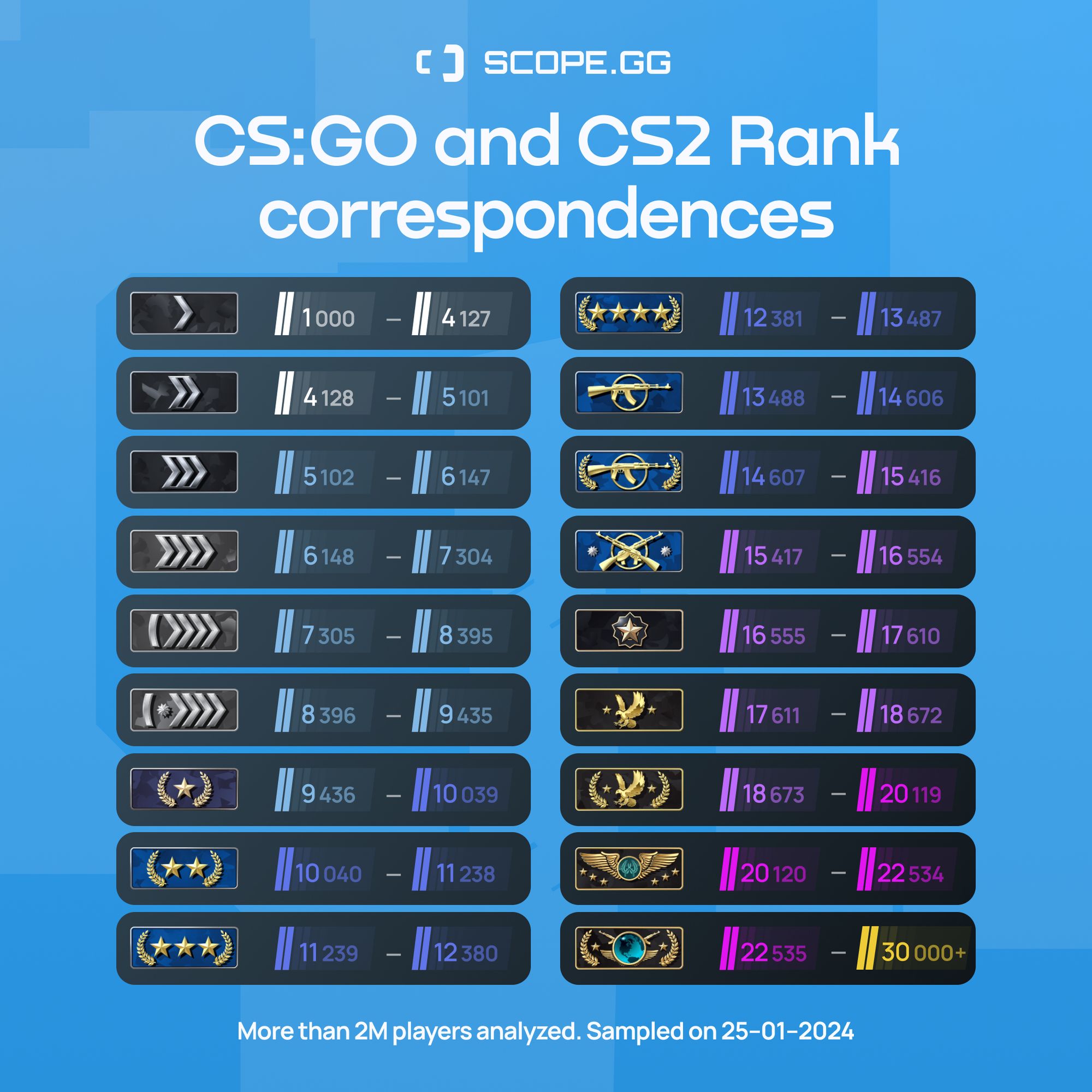 CS2 Vs CS GO Rank Distribution How The System Has Changed Analytics   EN  8  