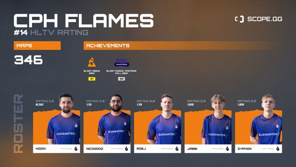 Advanced Stats Copenhagen Flames 2021 – Road to PGL Major Stockholm