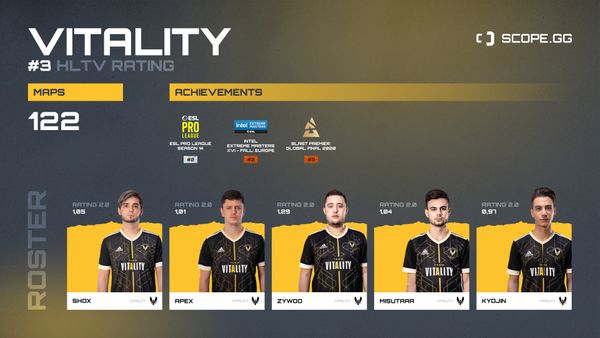 Advanced Stats Vitality 2021 – Road to PGL Major Stockholm