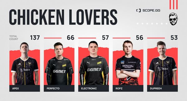 Chicken Stats Recap: the number of chickens fried during the 12 last big CS:GO events in 2021-2022